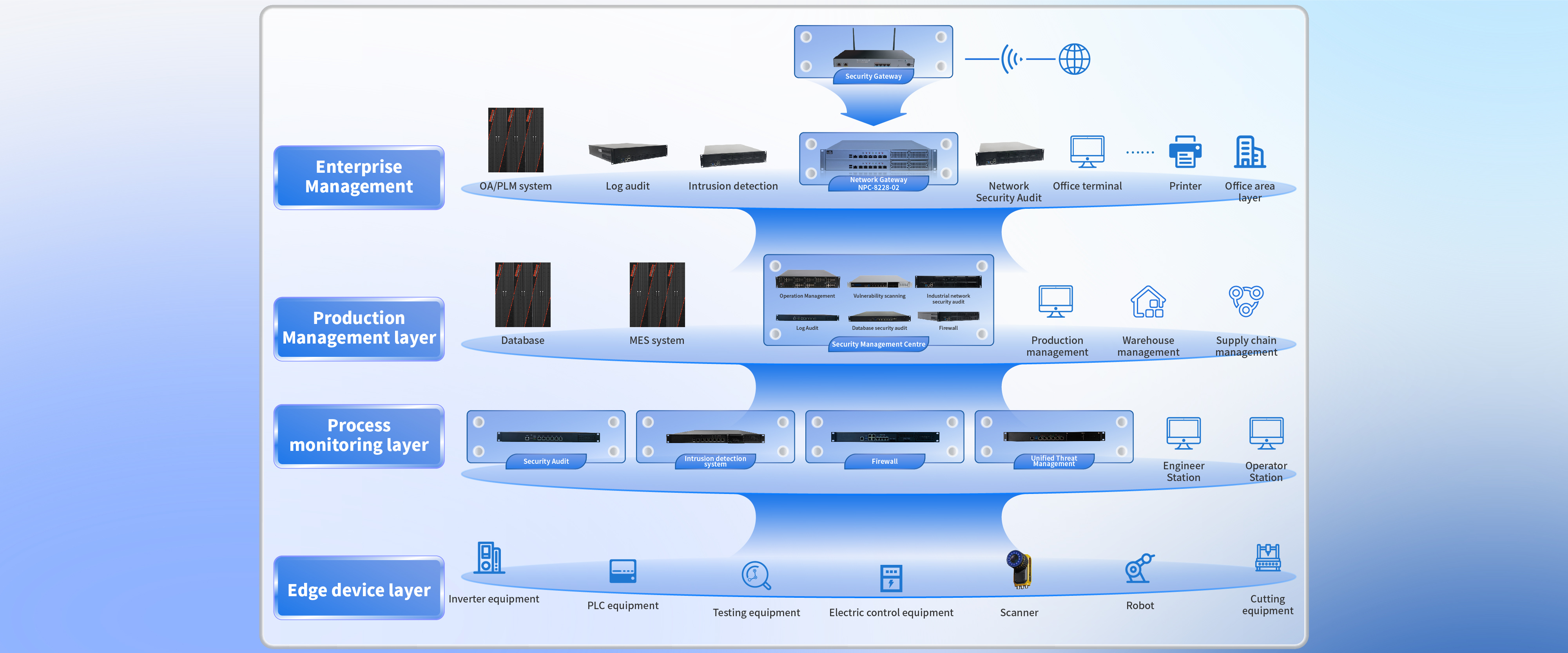 Industrial Internet Security